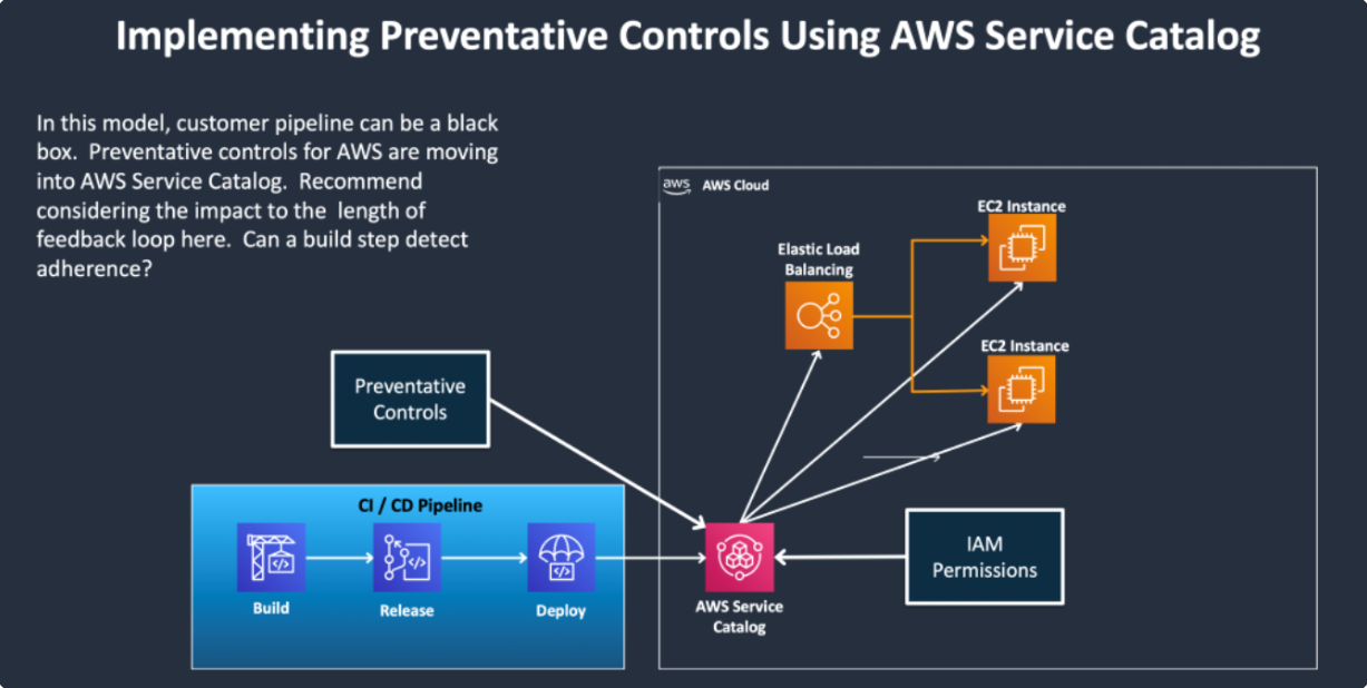 AWS Service Catalog